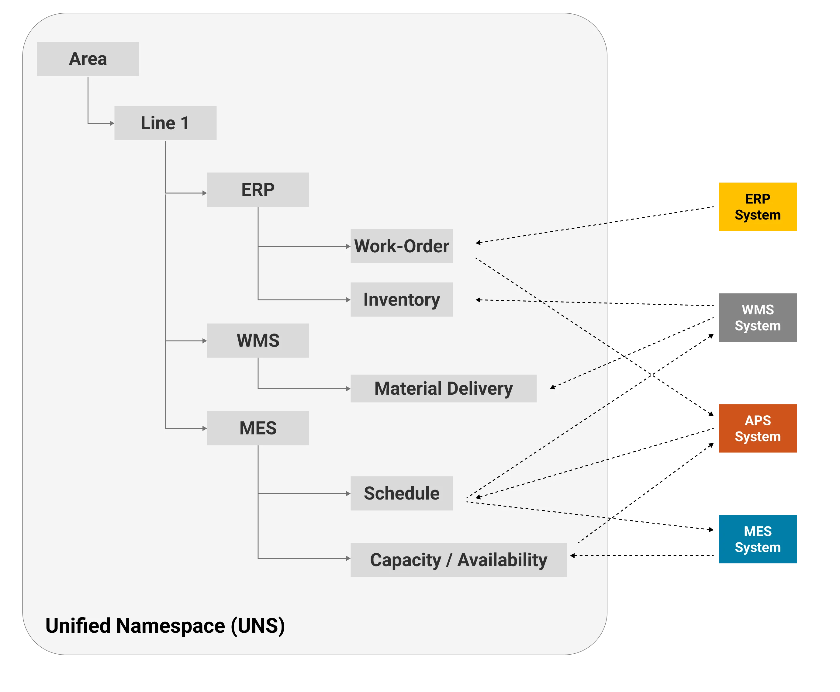 Enabling Efficient Warehouse Operations with a Unified Namespace (UNS)