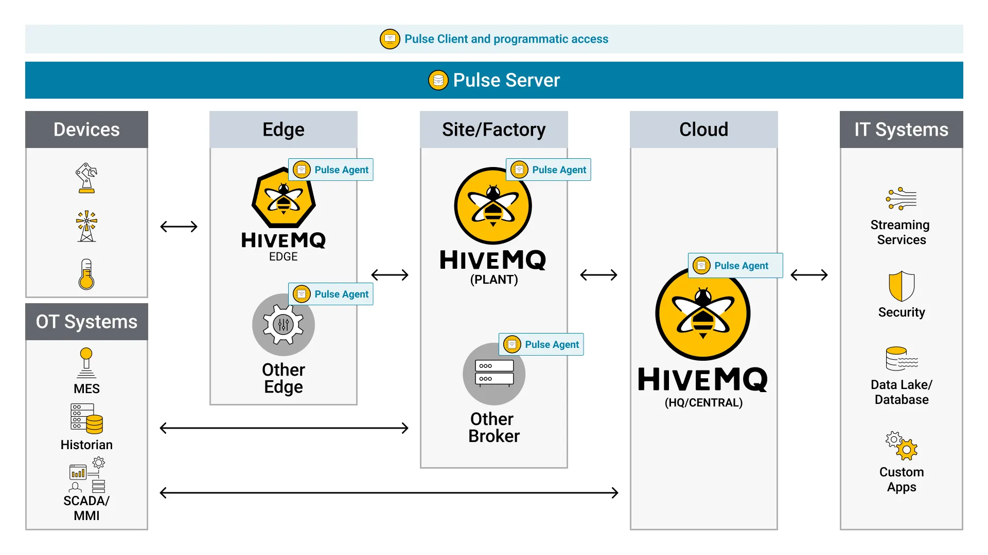 HiveMQ Pulse Architecture