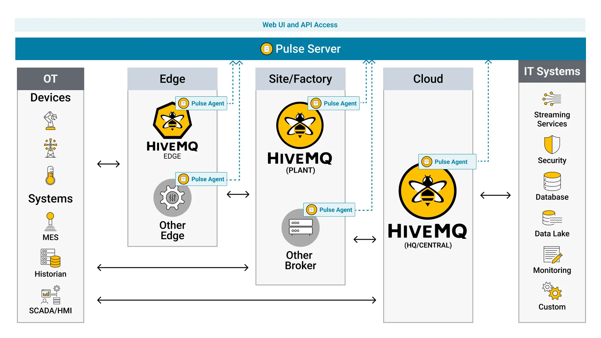HiveMQ Pulse Architecture