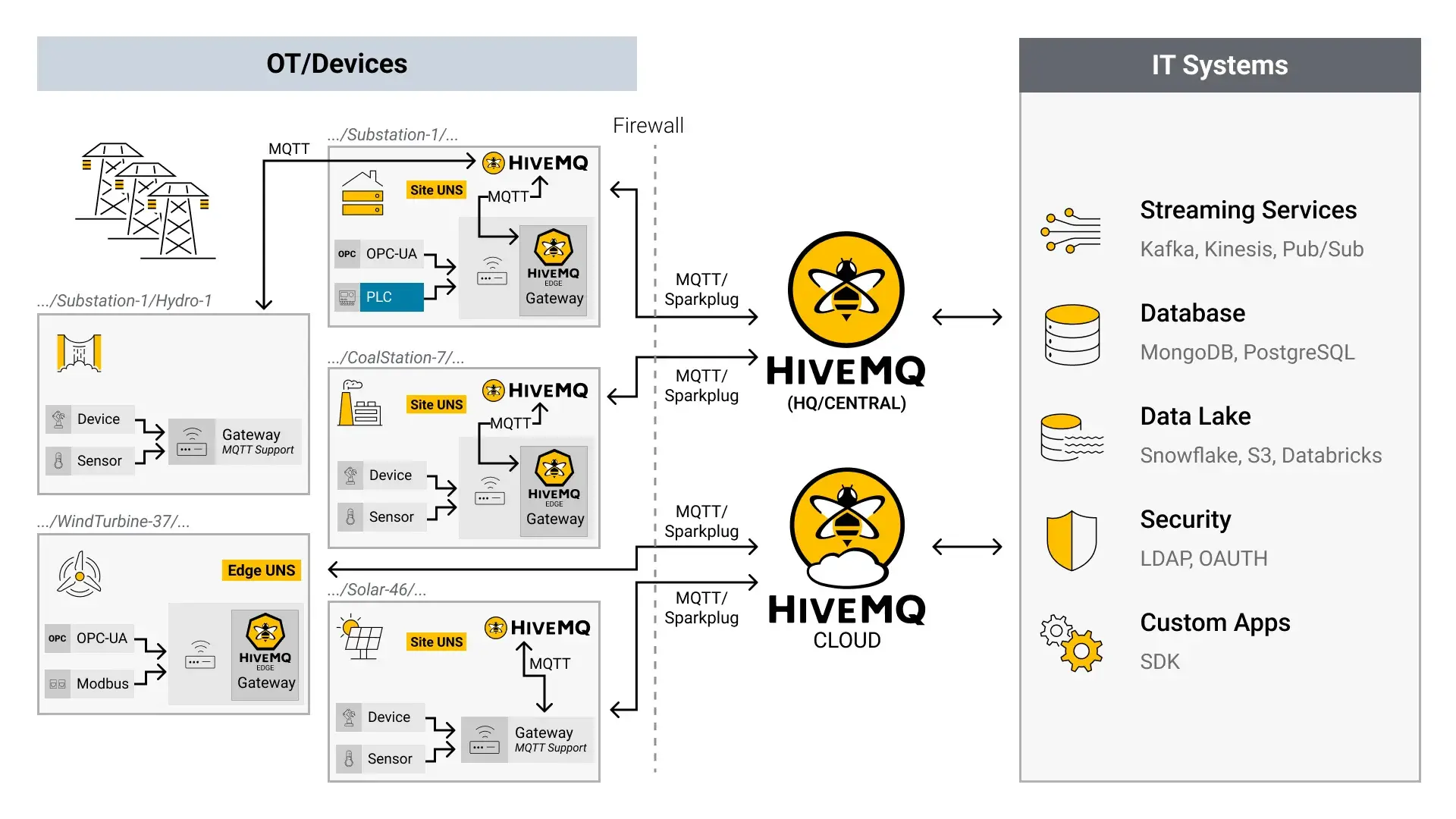 Energy Reference Architecture with Unified Namespace
