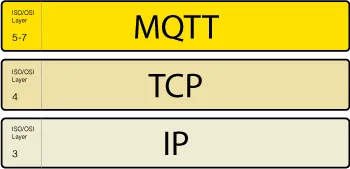 How to Establish Communication Between MQTT Clients and MQTT Broker?