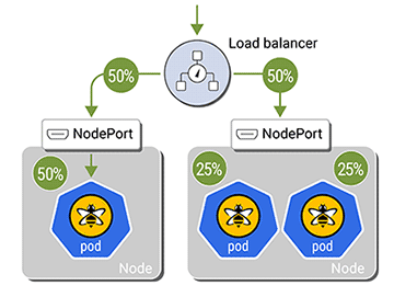 Example with externalTrafficPolicy set to cluster and an uneven pod distribution.