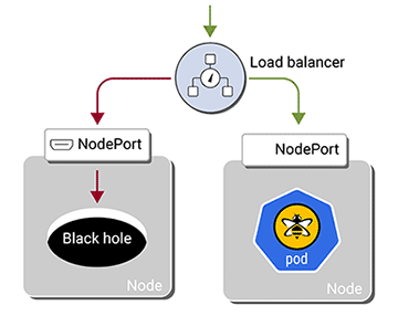Example with externalTrafficPolicy set to local and a node without a HiveMQ pod causing traffic to be blackholed.