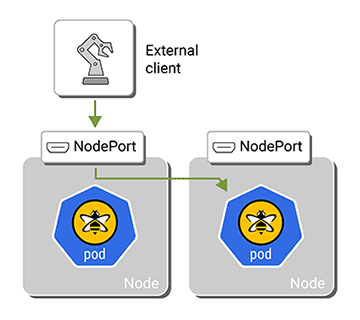Example with externalTrafficPolicy set to cluster
