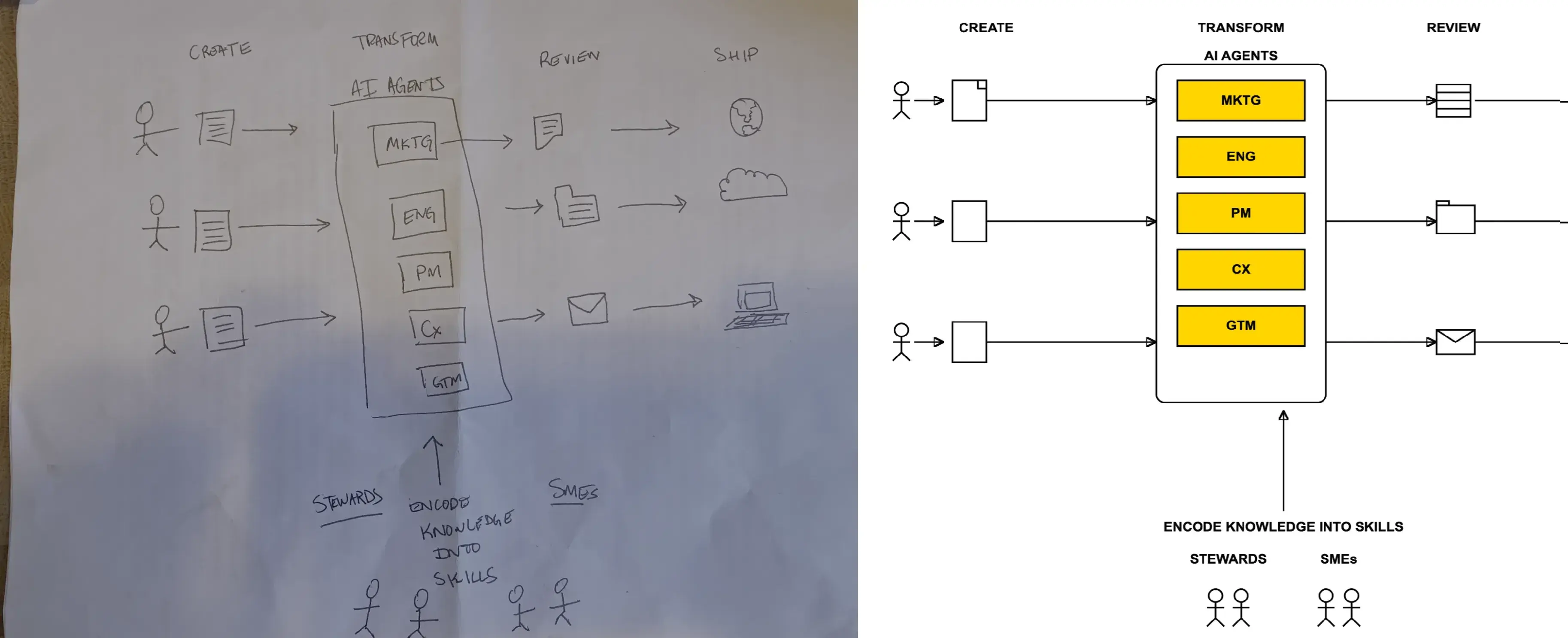 Everybody Can Be an Engineer and How AI Creates Expertise Flywheel