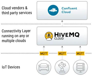 HiveMQ Cloud Confluent Cloud Integration Layers