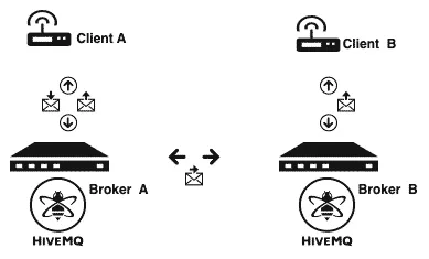 Broker A forwards message to Broker B