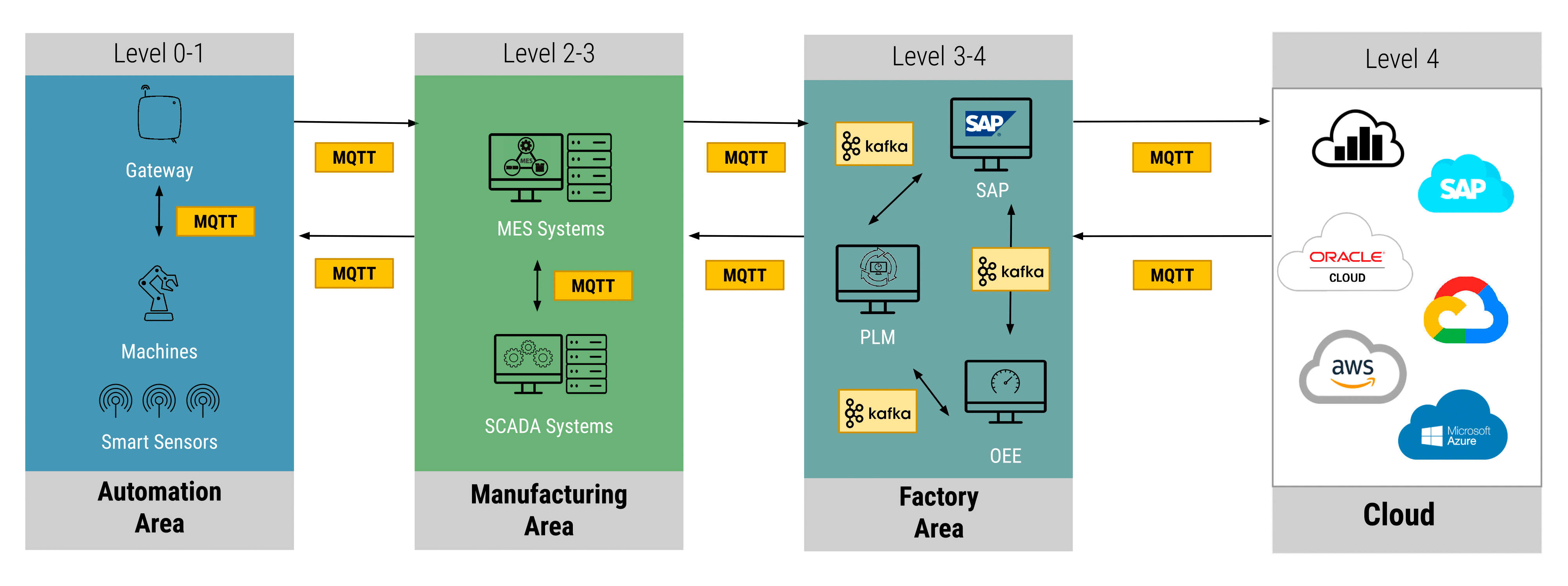 Intra-factory Interactions with MQTT