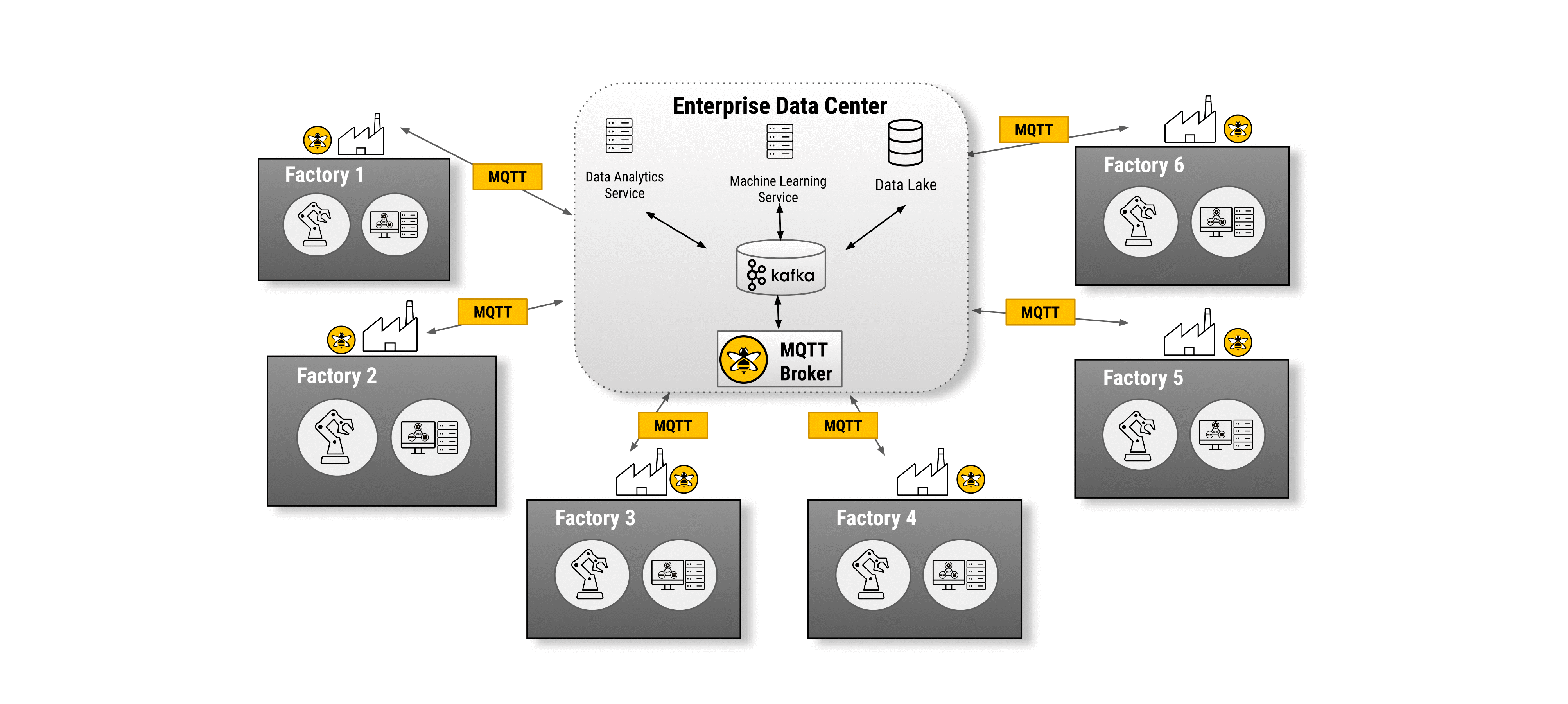 Inter-factory Interactions with MQTT