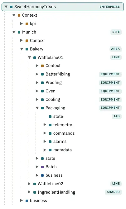 Unified Namespace hierarchy showing physical, business and context data planes organized using ISA-95 on HiveMQ Platform