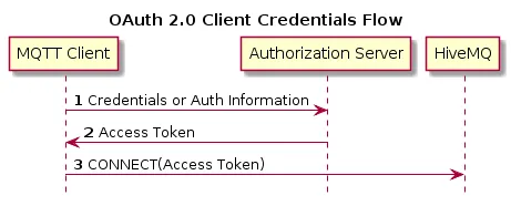 Oauth 2.0 Client Credentials Flow