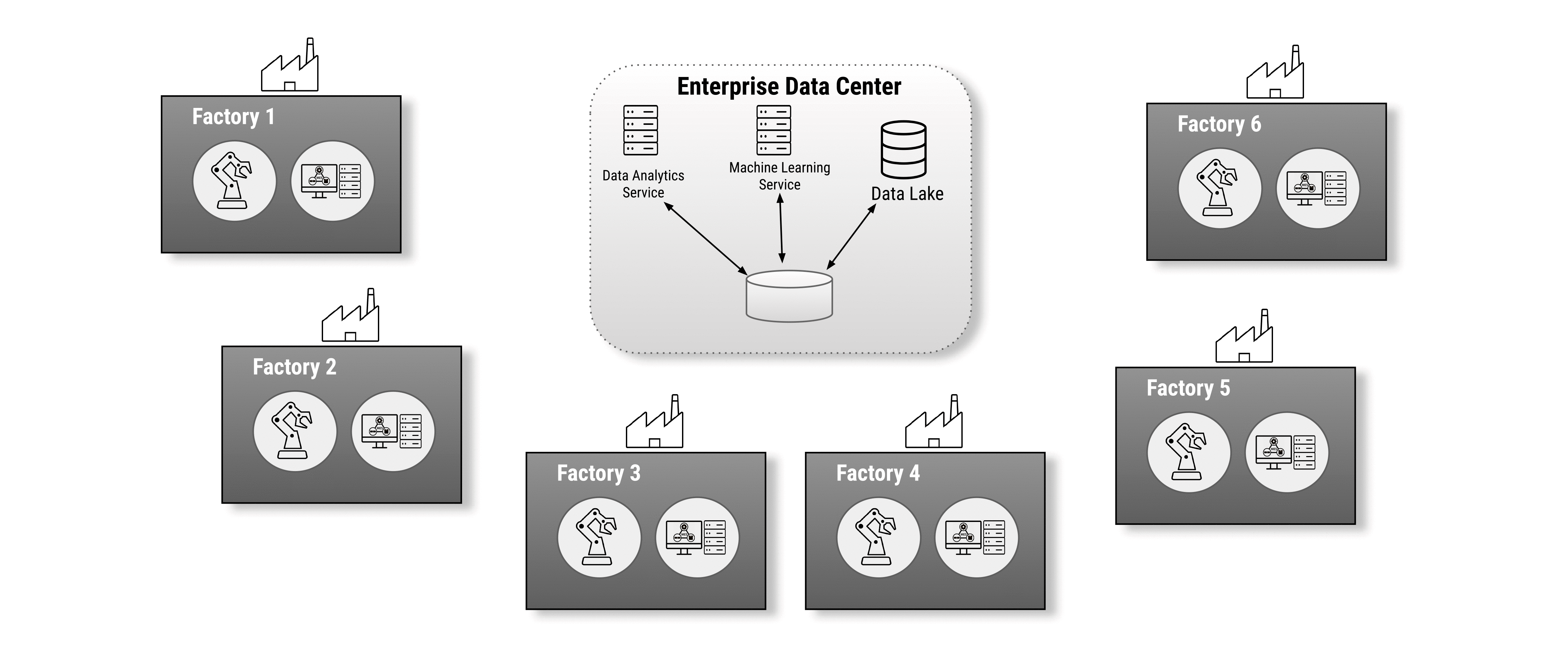 Inter-factory Connection in an Enterprise Data Center