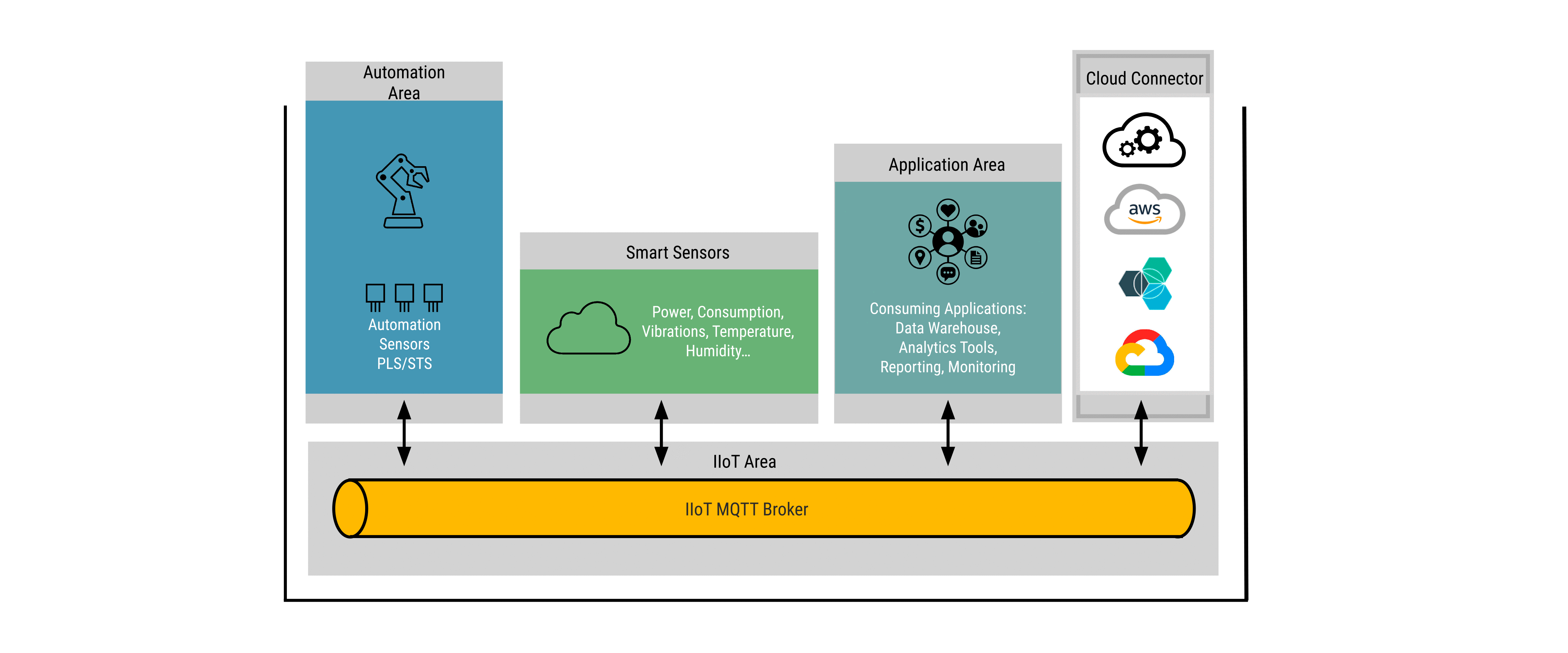 Factory IIoT Message Bus