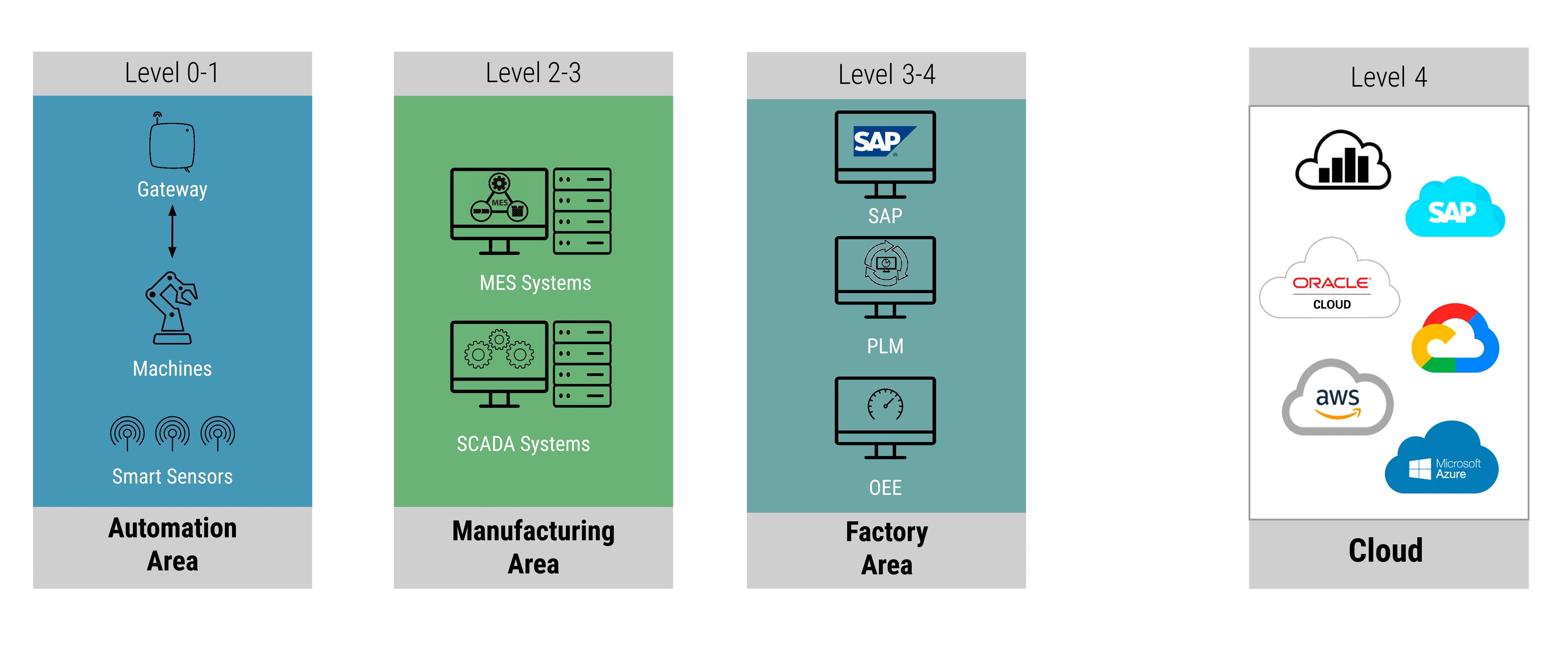 Intra-factory Connection