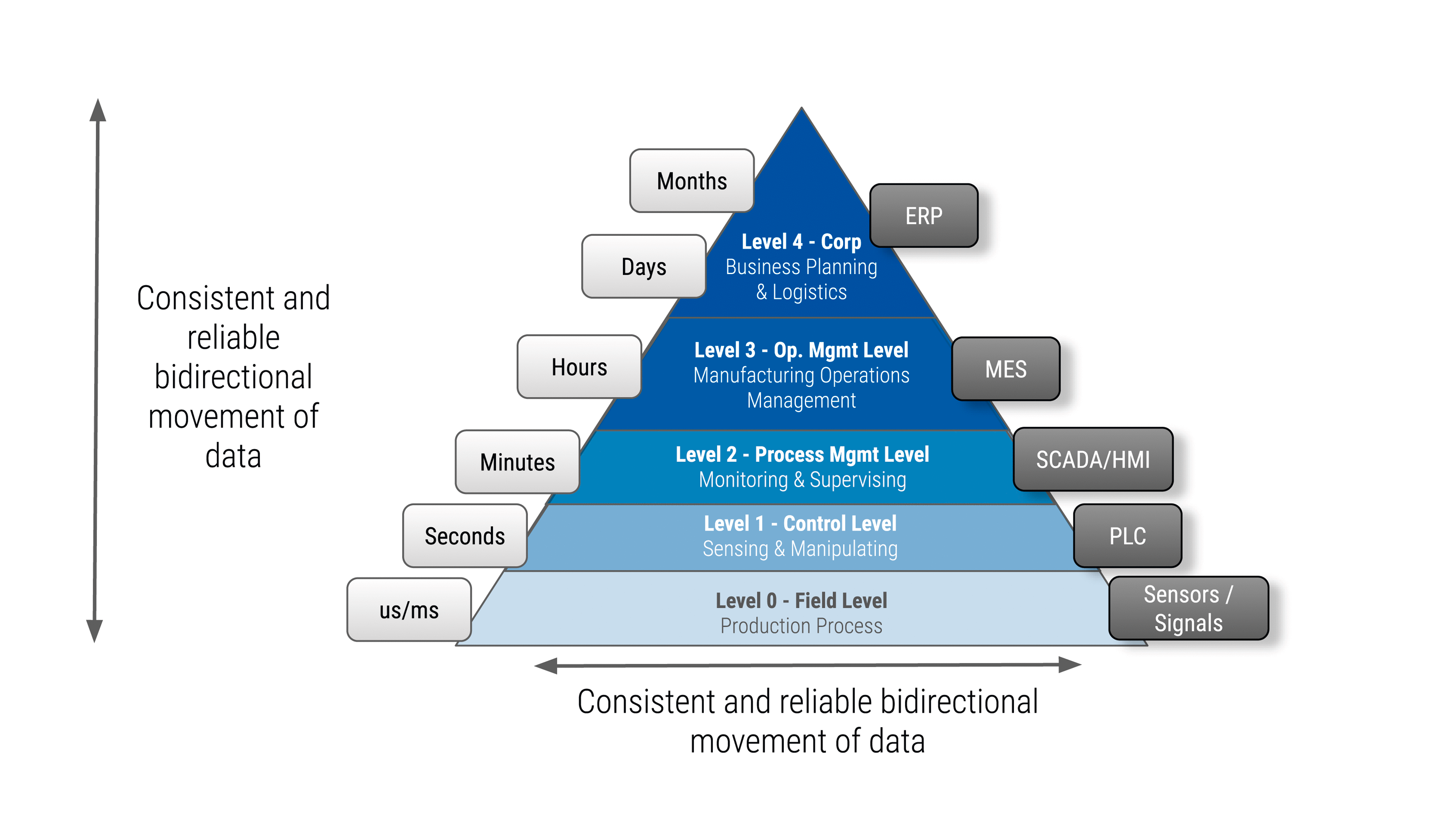 Levels of Integration to Achieve Smart Manufacturing