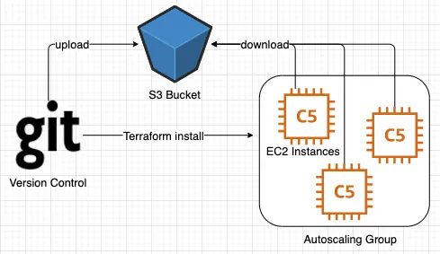 Terraform Diagram Setup