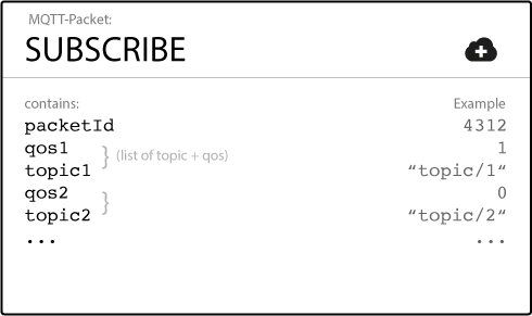 Example of MQTT SUBSCRIBE Packet