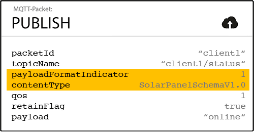 For UTF-8 encoded strings Content Types can be defined.