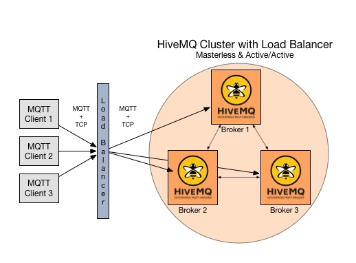 Load balancers are often used together with MQTT broker clusters to have a single point of entry for all MQTT communication