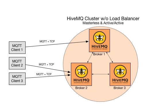 HiveMQ MQTT Cluster Diagram