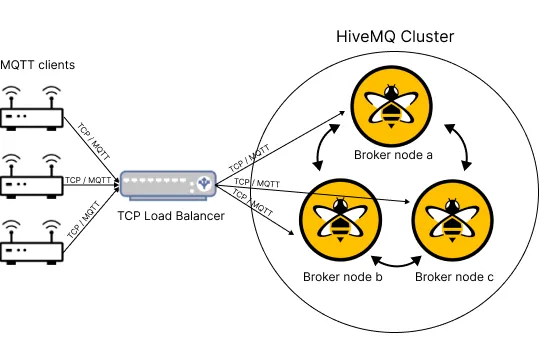 MQTT client and broker communication with load balancing