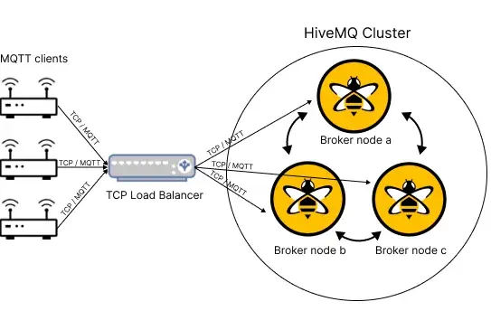 MQTT client and broker communication with load balancing