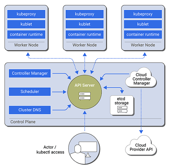 The Kubernetes architecture consists of a control plane and worker nodes.