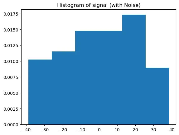 Ideal Signal and Corresponding Histogram (with noise)