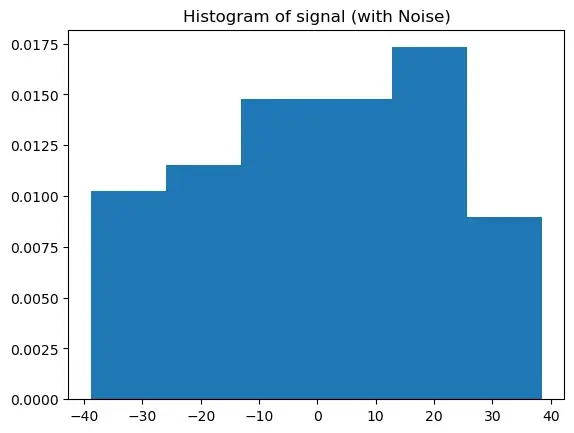 Ideal Signal and Corresponding Histogram (with noise)