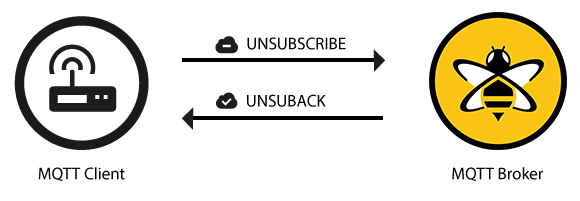 How MQTT UNSUBACK Works