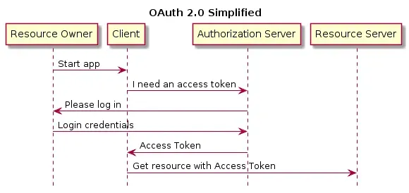 OAuth 2.0 Simplified OAuth 2.0 Simplified