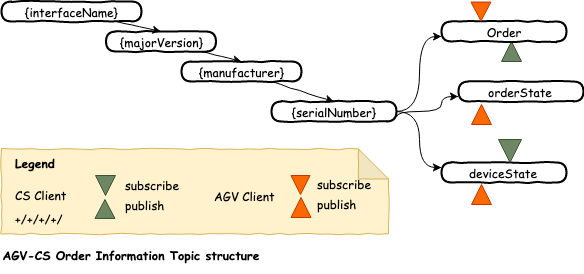 MQTT Topic Structure