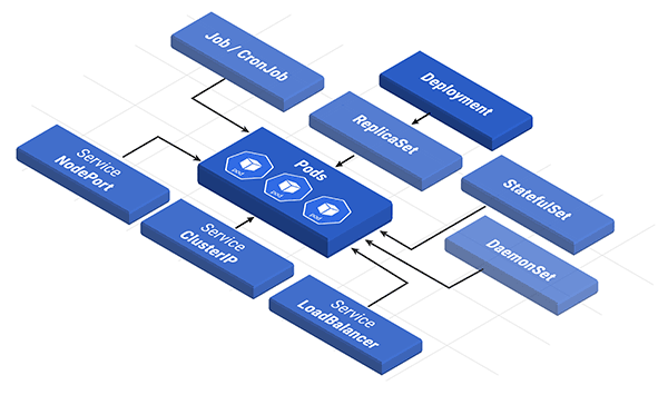 Kubernetes Building Blocks