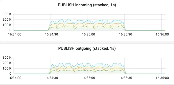 50% improvement in the total throughput of the MQTT broker