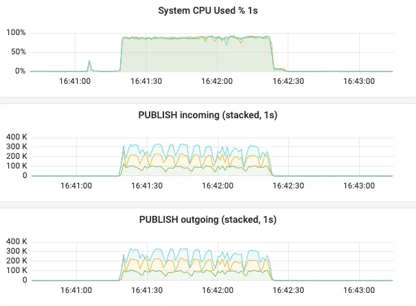 HiveMQ MQTT broker deployment composed of  4 c7a.8xlarge instances with 32 vCPUs each maintaining 600.000 QoS1 messages per second of total message traffic while utilizing around 90% CPU