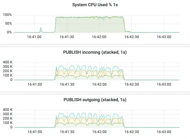 HiveMQ MQTT broker deployment composed of  4 c7a.8xlarge instances with 32 vCPUs each maintaining 600.000 QoS1 messages per second of total message traffic while utilizing around 90% CPU