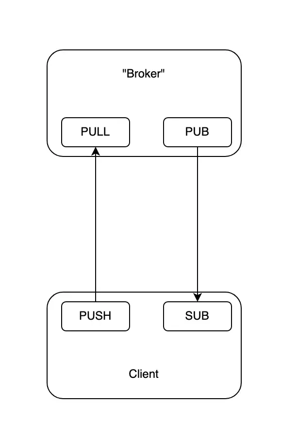 PUB/SUB pair to implement the publish/subscribe operations