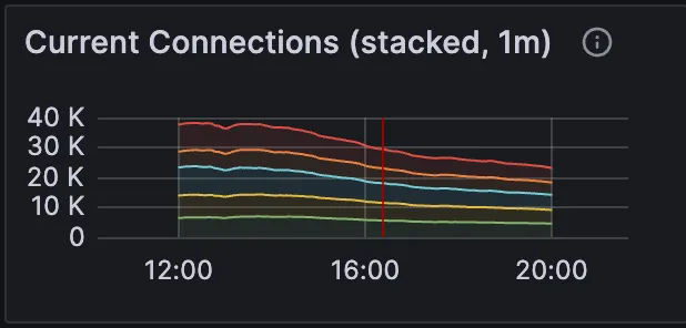 Current Connections stacked - Metric for Monitoring HiveMQ MQTT Broker in Production Deployment