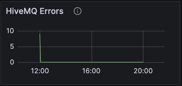 HiveMQ Errors - Metric for Monitoring HiveMQ MQTT Broker in Production Deployment