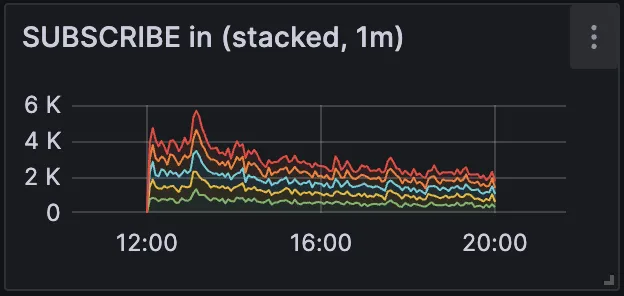 SUBSCRIBE in - Metric for Monitoring HiveMQ MQTT Broker in Production Deployment