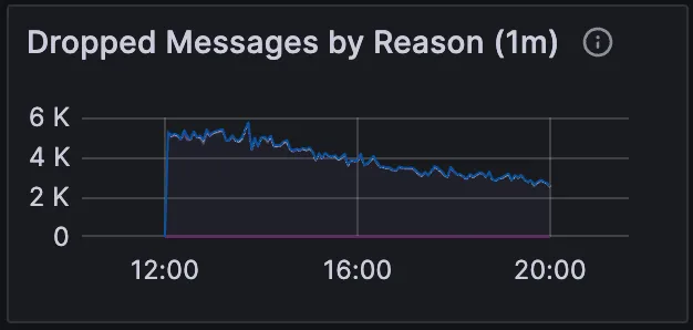 Dropped messages by Reason - Metric for Monitoring HiveMQ MQTT Broker in Production Deployment