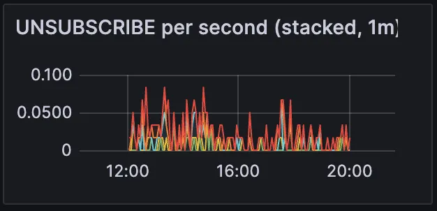 UNSUBSCRIBE - Metric for Monitoring HiveMQ MQTT Broker in Production Deployment