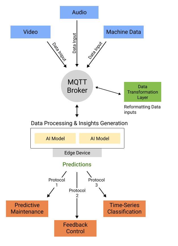 The ambassador pattern describing an AI/ML system that takes in data through MQTT