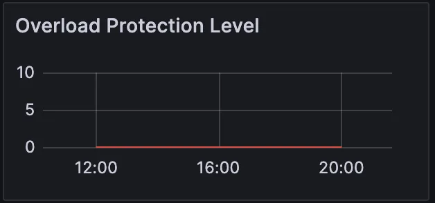 Overload Protection Level - Metric for Monitoring HiveMQ MQTT Broker in Production Deployment