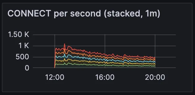 CONNECT per second - Metric for Monitoring HiveMQ MQTT Broker in Production Deployment