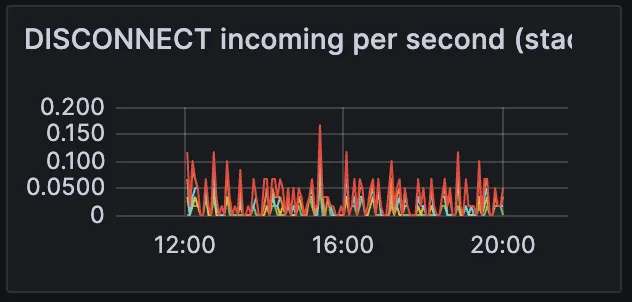 DISCONNECT incoming MQTT message per second - Metric for Monitoring HiveMQ MQTT Broker in Production Deployment