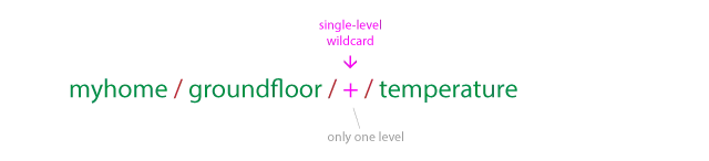 Example of how to use MQTT Wildcard Single Level +
