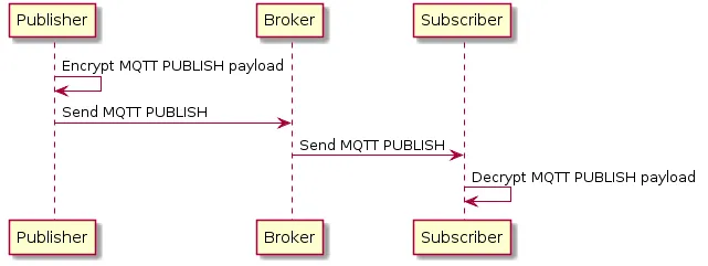 End to End Payload Encryption