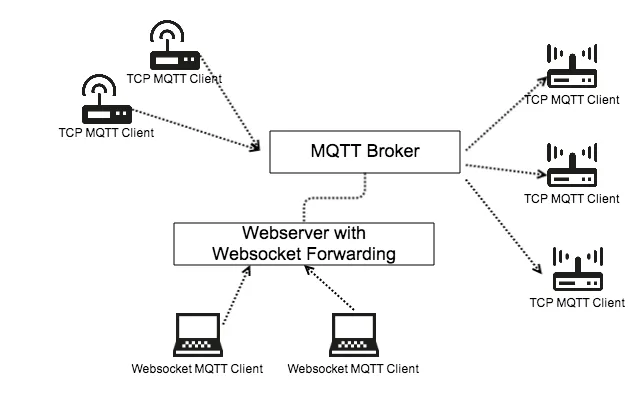 Websockets with a MQTT broker and a Webserver