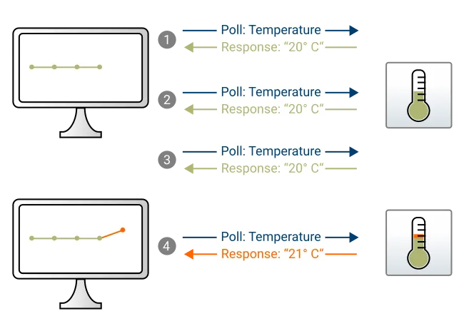 Poll / Response way